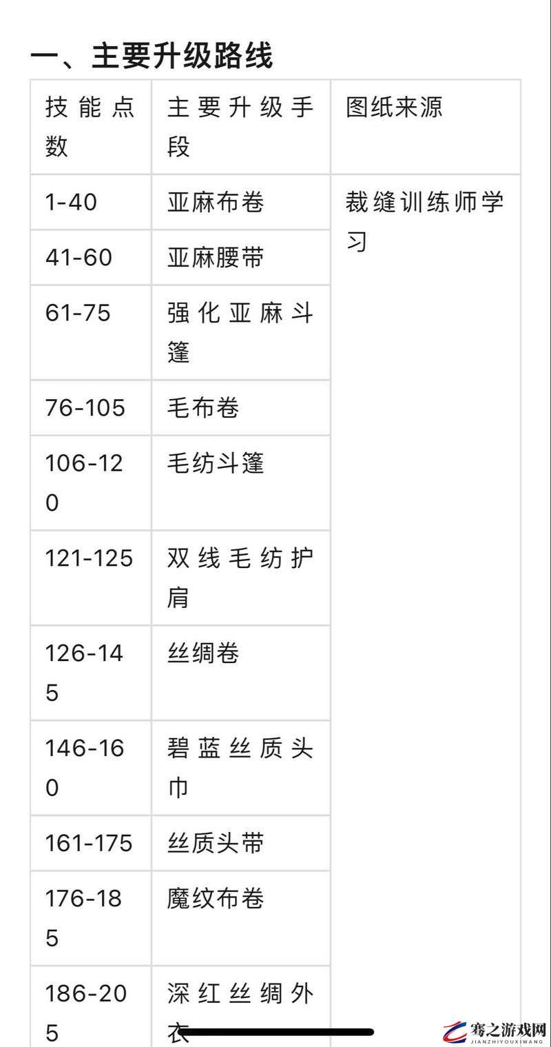 联盟裁缝225技能突破攻略，全面掌握技巧，解锁成为大师级裁缝的深层奥秘