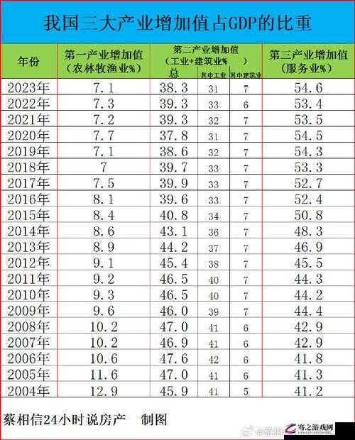 日本第一产业占比 1%第二产业占比 27%第三产业占比 72%之分析