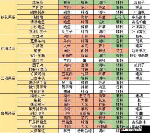 天涯明月刀手游全面菜谱大全及详细菜谱配方汇总指南