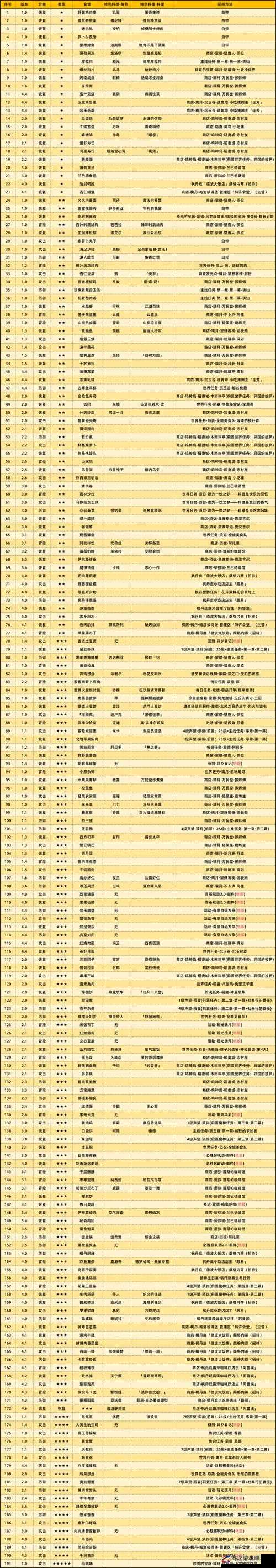 原神食谱获取及食物料理配方全收集详细攻略指南