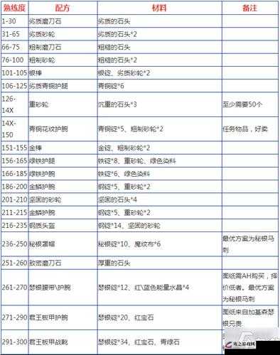 魔兽世界中锻造技能从1级到300级高效升级全攻略