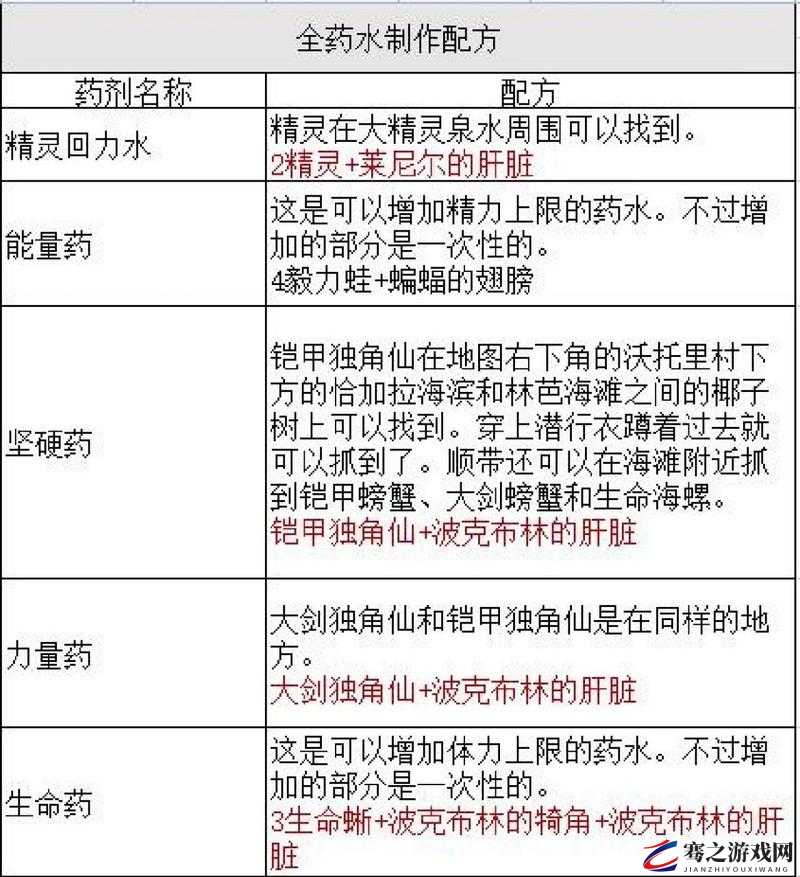 塞尔达传说游戏中解暑药配方全面解析及制作指南