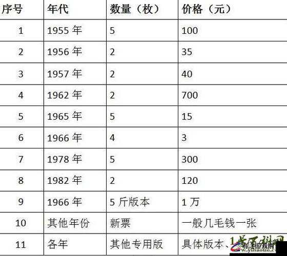 1965 年粮票回收价格表：全面解读与市场行情分析