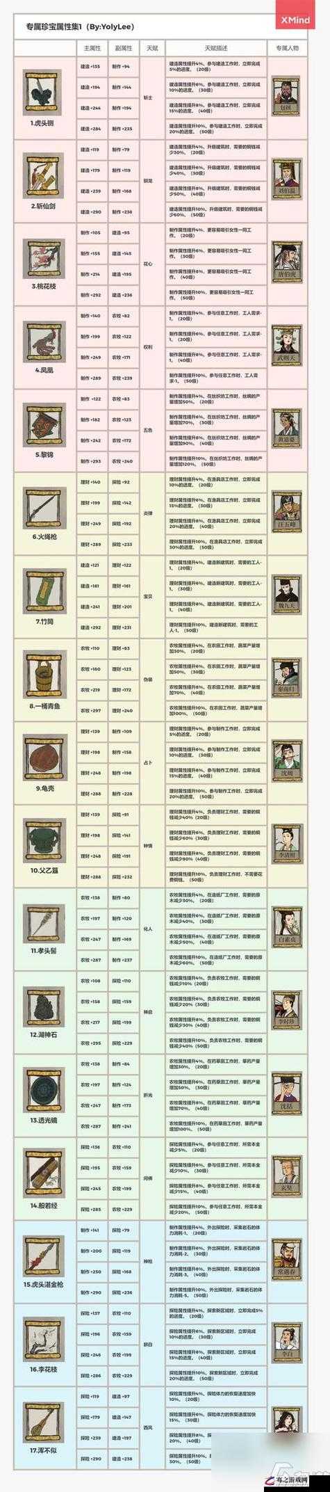 江南百景图仇英角色珍宝搭配技巧与策略全面解析攻略