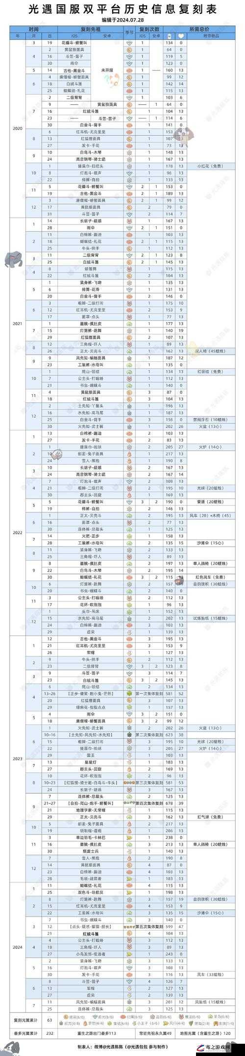 光遇国服复刻及正常进度全面解析与一览表