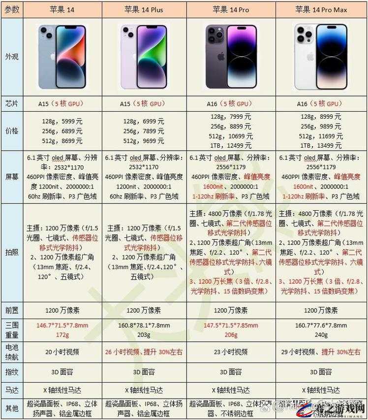 iPhone 14 欧美日韩版本比较：差异与亮点解析